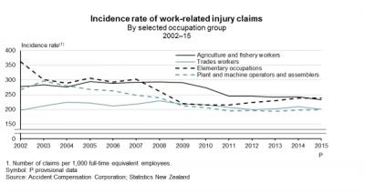Risky business – the most dangerous occupations