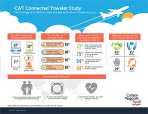 Business travelers find they are very productive while on the road due to more technology options