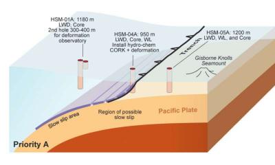  Cartoon showing subduction zone, region of slow slip, and planned drillholes for coring and observatory sensors. Credit: Demian Saffer, Penn State &amp; Laura Wallace, GNS Science