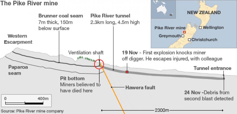 Pike River Coal Mine Now More Dangerous than it was before it was Abandoned