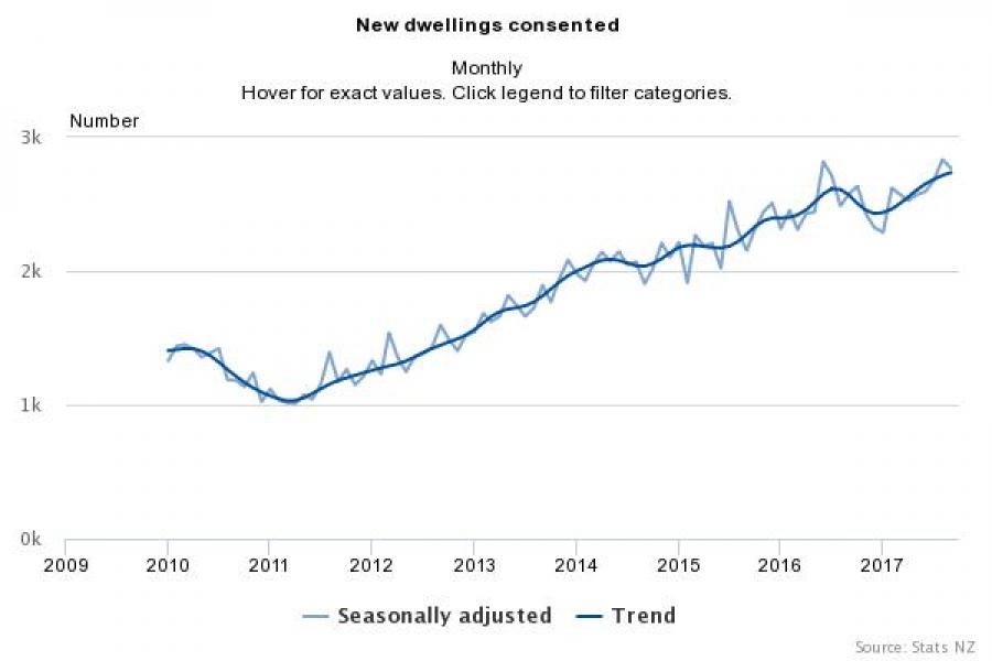 Building Consents Issued: September 2017: Statistics New Zealand