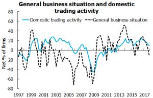 NZIER’s QSBO shows businesses more pessimistic after the election, Quarterly Survey of Business Opinion - January 2018