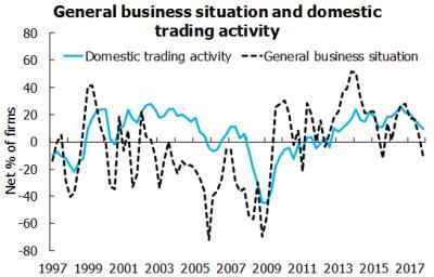 NZIER’s QSBO shows businesses more pessimistic after the election, Quarterly Survey of Business Opinion - January 2018
