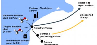 If its Barque prospect pays off, this is how its gas could be used in Canterbury, NZ Oil and Gas says.